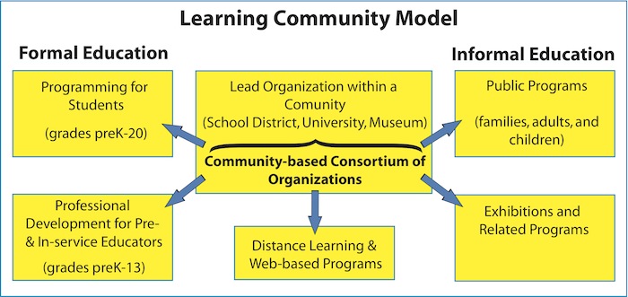 The Center's Learning Community Model. Click on Image for Zoom and Description